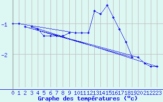 Courbe de tempratures pour Langres (52) 