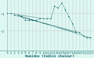 Courbe de l'humidex pour Langres (52) 