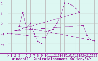Courbe du refroidissement olien pour Langoytangen