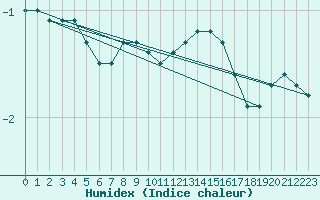 Courbe de l'humidex pour Hoogeveen Aws