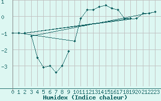 Courbe de l'humidex pour Marnitz