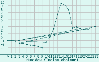 Courbe de l'humidex pour Deidenberg (Be)