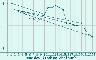 Courbe de l'humidex pour Deuselbach