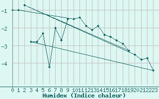 Courbe de l'humidex pour Grimsel Hospiz