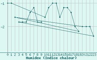 Courbe de l'humidex pour Pian Rosa (It)