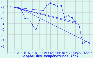 Courbe de tempratures pour Reutte