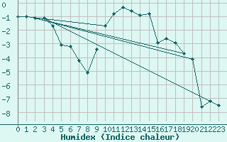 Courbe de l'humidex pour Reutte