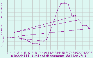 Courbe du refroidissement olien pour Ile de Groix (56)
