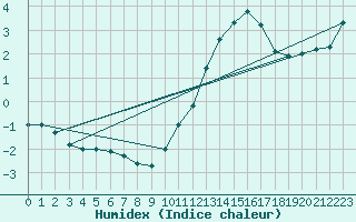 Courbe de l'humidex pour Le Havre - Octeville (76)