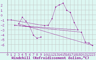 Courbe du refroidissement olien pour Rimbach-Prs-Masevaux (68)
