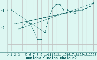 Courbe de l'humidex pour Kaskinen Salgrund