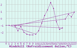 Courbe du refroidissement olien pour Saint-Sorlin-en-Valloire (26)