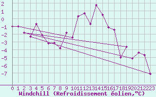 Courbe du refroidissement olien pour Claremorris