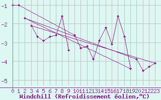 Courbe du refroidissement olien pour Bealach Na Ba No2