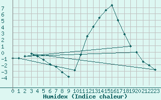 Courbe de l'humidex pour Mende - Chabrits (48)