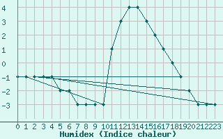 Courbe de l'humidex pour Resia Pass