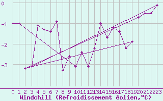 Courbe du refroidissement olien pour Trondheim Voll