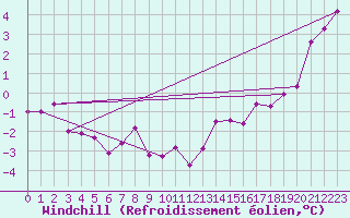 Courbe du refroidissement olien pour Luedenscheid