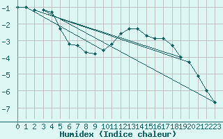 Courbe de l'humidex pour Retitis-Calimani