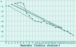 Courbe de l'humidex pour Fichtelberg