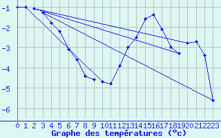 Courbe de tempratures pour Melun (77)