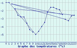 Courbe de tempratures pour Saalbach