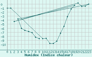Courbe de l'humidex pour Gimli Harbour CS, Man.