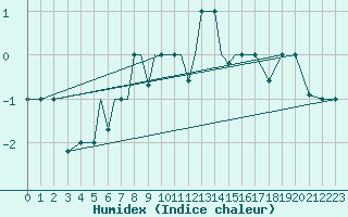 Courbe de l'humidex pour Petrozavodsk