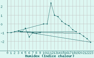 Courbe de l'humidex pour Piz Martegnas
