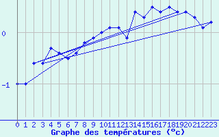 Courbe de tempratures pour Orebro