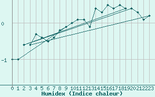 Courbe de l'humidex pour Orebro