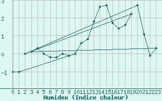 Courbe de l'humidex pour Penhas Douradas