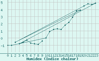 Courbe de l'humidex pour Helsinki Harmaja