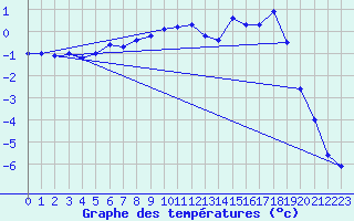 Courbe de tempratures pour Gaddede A