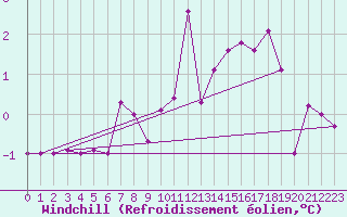 Courbe du refroidissement olien pour Langnau