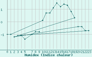 Courbe de l'humidex pour Napf (Sw)