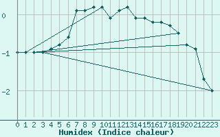 Courbe de l'humidex pour Jogeva