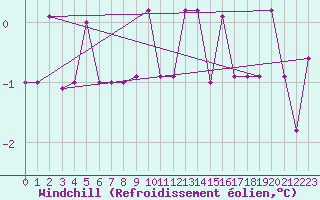 Courbe du refroidissement olien pour Trysil Vegstasjon