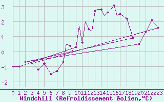 Courbe du refroidissement olien pour Leeming