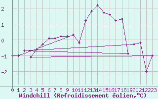 Courbe du refroidissement olien pour Mont-Saint-Vincent (71)