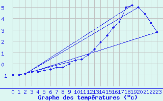 Courbe de tempratures pour Ahaus