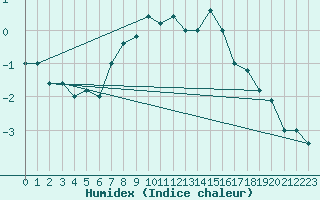 Courbe de l'humidex pour Paganella