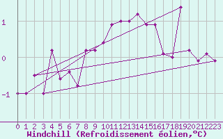 Courbe du refroidissement olien pour Grande Parei - Nivose (73)
