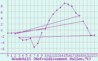 Courbe du refroidissement olien pour Metz-Nancy-Lorraine (57)