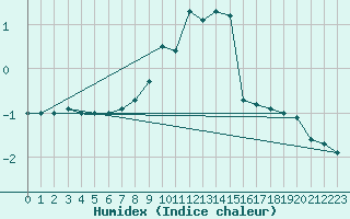 Courbe de l'humidex pour Les Charbonnires (Sw)