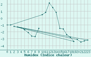 Courbe de l'humidex pour Scuol