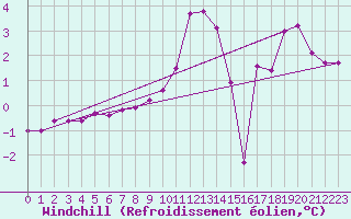 Courbe du refroidissement olien pour Allant - Nivose (73)