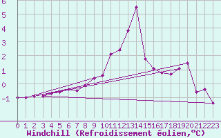 Courbe du refroidissement olien pour Kapfenberg-Flugfeld