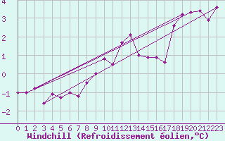 Courbe du refroidissement olien pour Rodez (12)