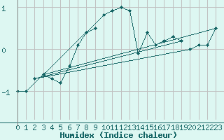 Courbe de l'humidex pour Moleson (Sw)